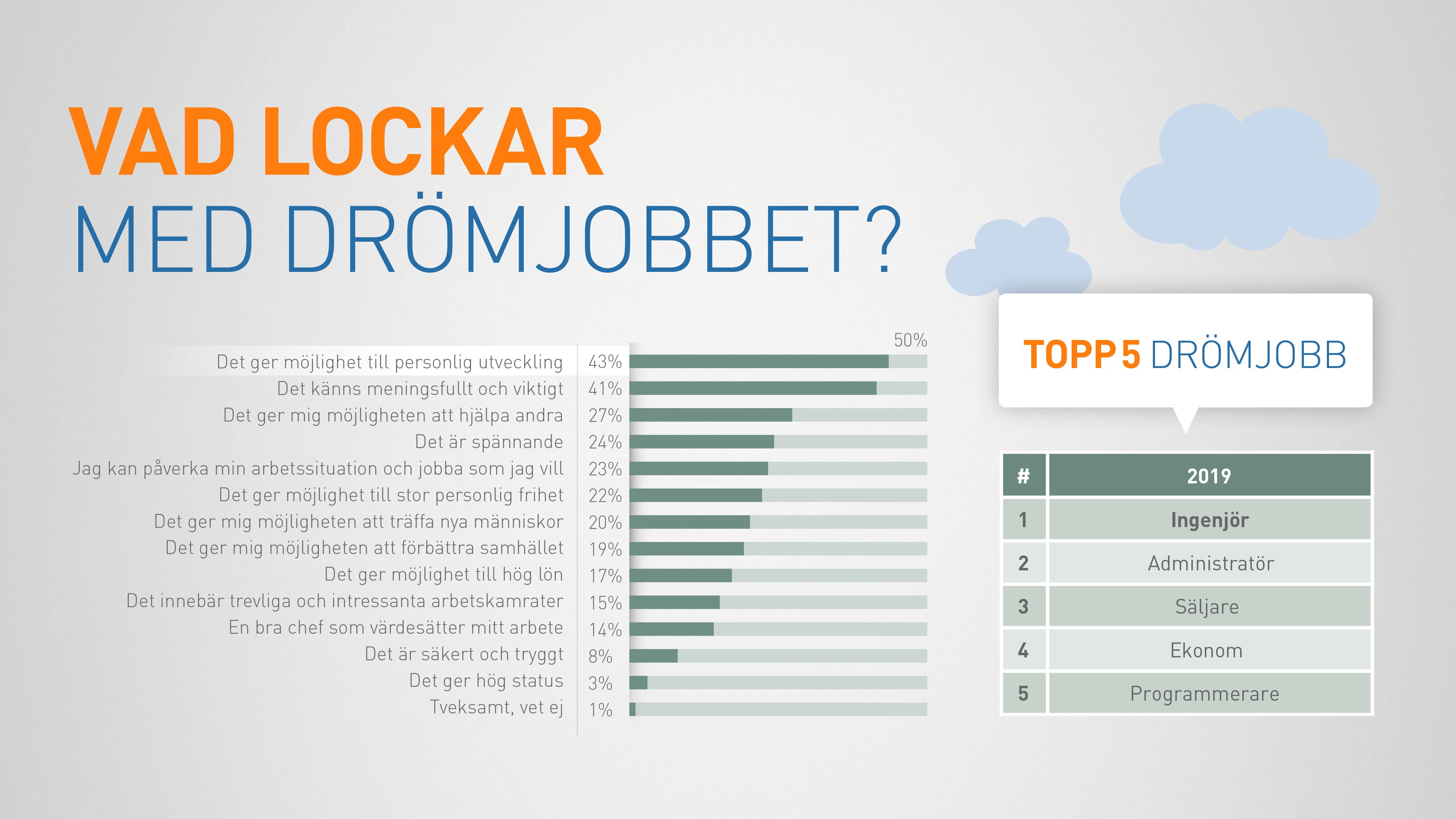 6002 0028 MP_Drömjobbet_Hubspot_1920x1080_Vad lockar FINAL
